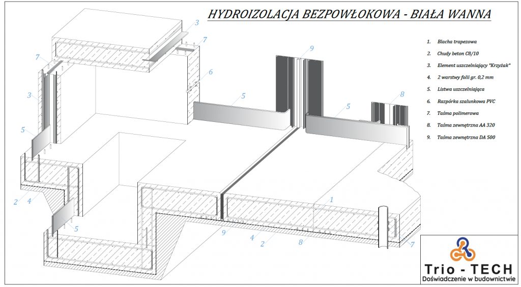 Schemat hydroizolacji bezpowłokowej Biała Wanna